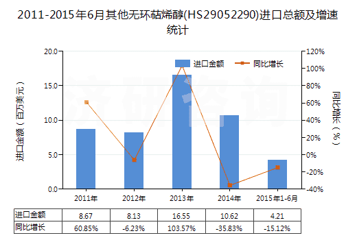 2011-2015年6月其他無環(huán)萜烯醇(HS29052290)進口總額及增速統(tǒng)計
